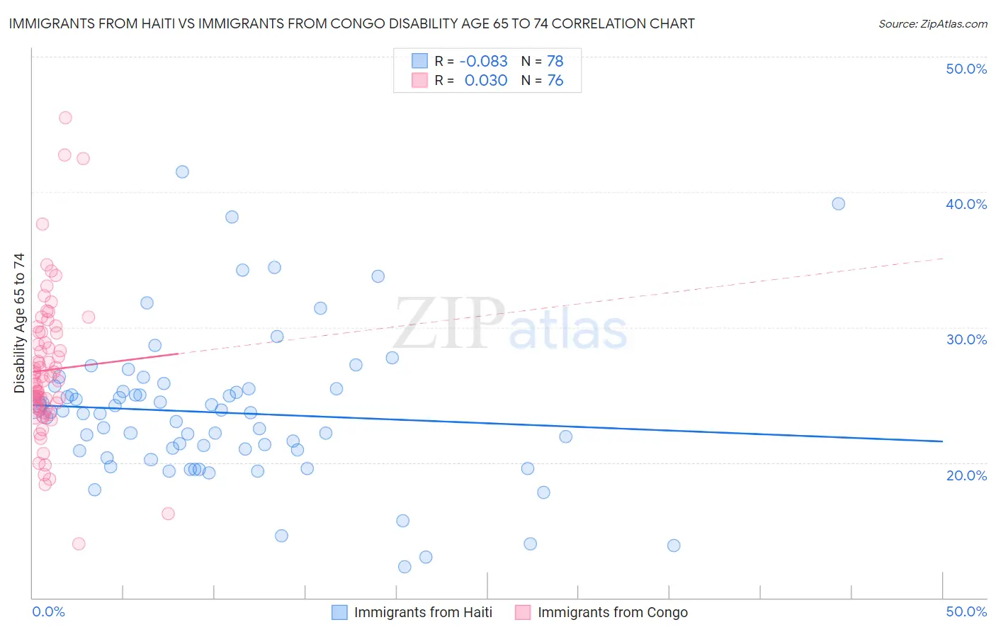 Immigrants from Haiti vs Immigrants from Congo Disability Age 65 to 74
