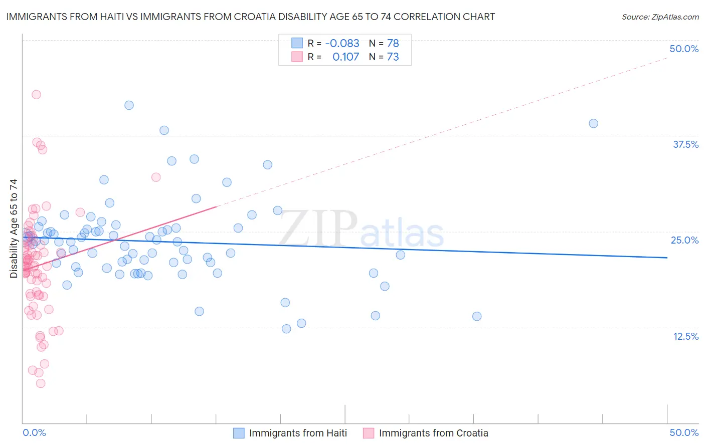 Immigrants from Haiti vs Immigrants from Croatia Disability Age 65 to 74