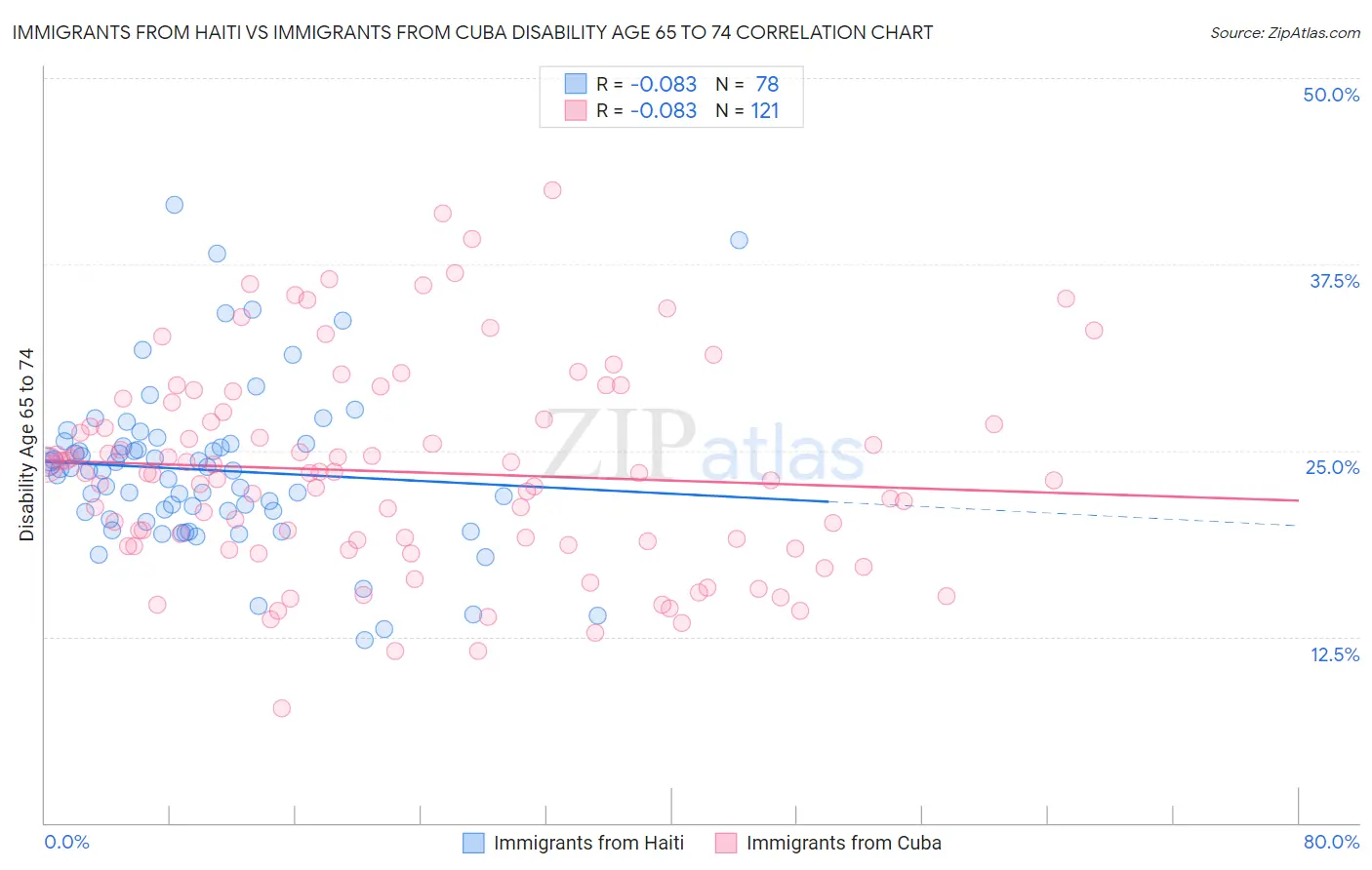 Immigrants from Haiti vs Immigrants from Cuba Disability Age 65 to 74