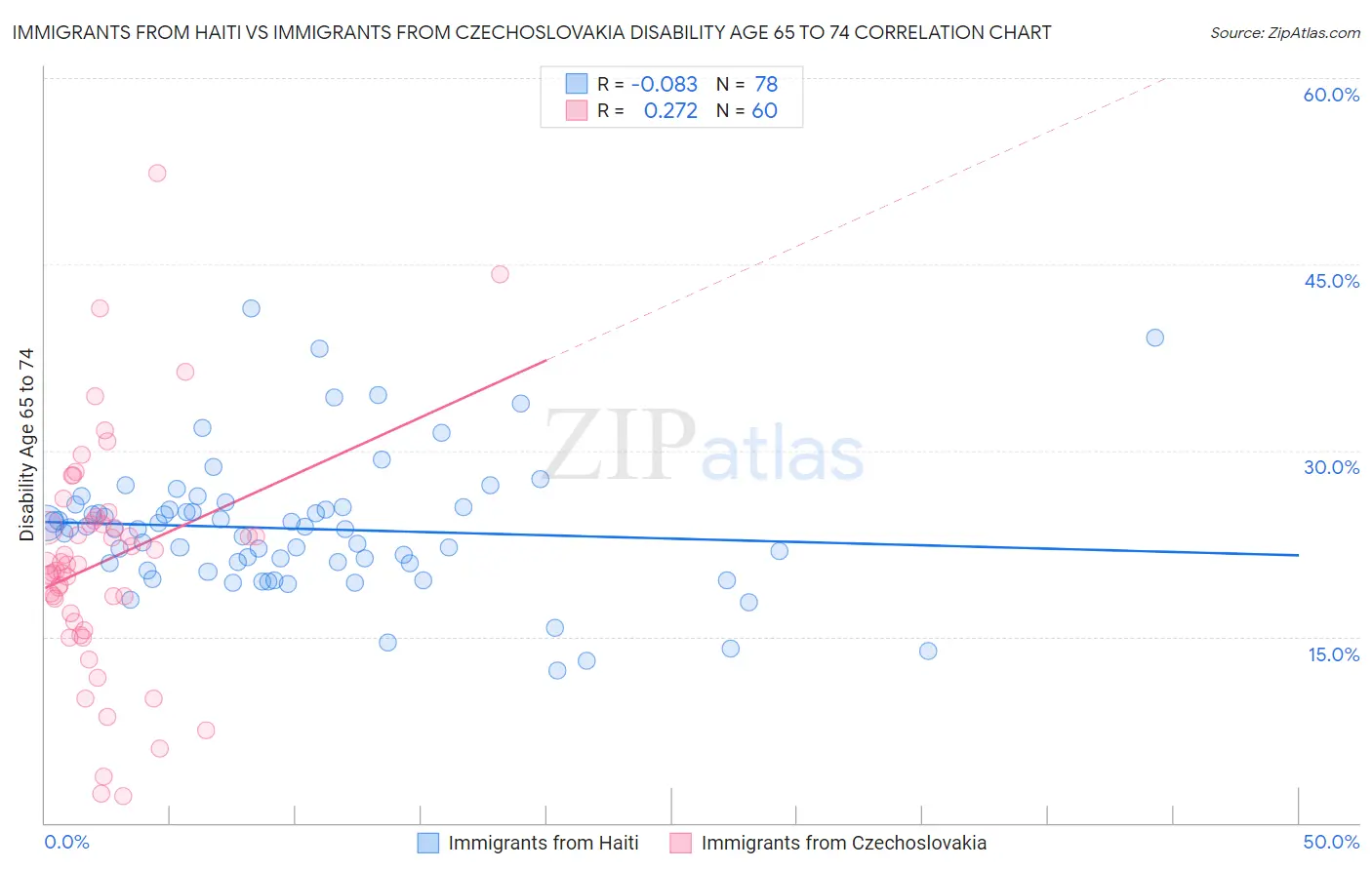 Immigrants from Haiti vs Immigrants from Czechoslovakia Disability Age 65 to 74