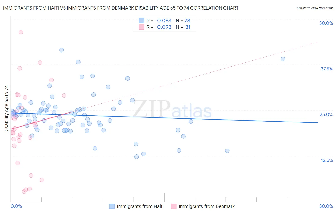 Immigrants from Haiti vs Immigrants from Denmark Disability Age 65 to 74