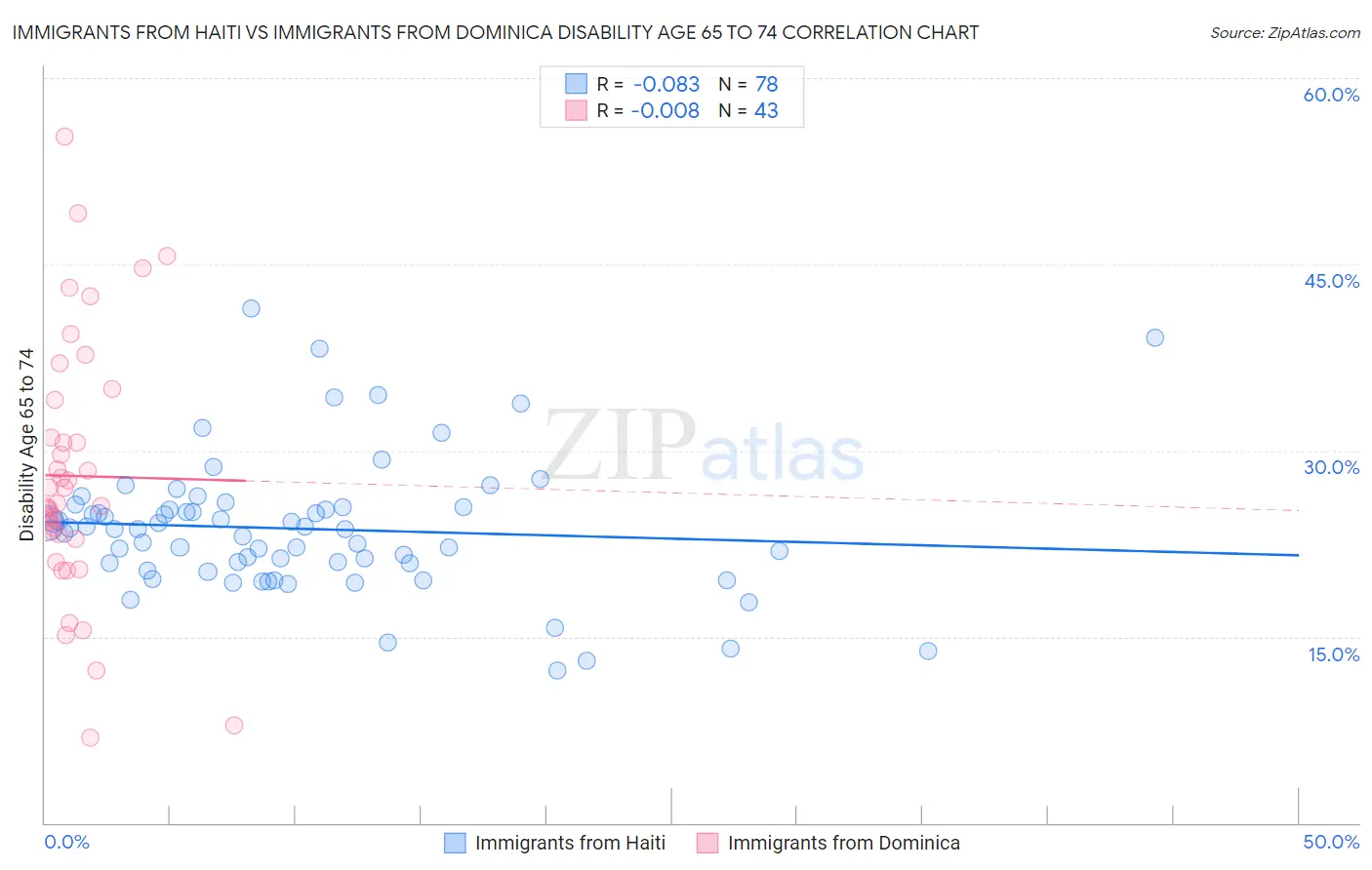 Immigrants from Haiti vs Immigrants from Dominica Disability Age 65 to 74