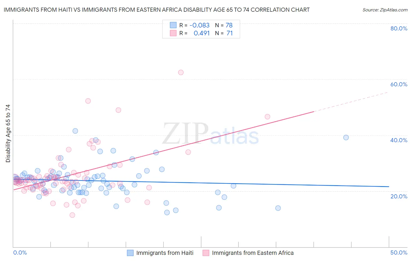 Immigrants from Haiti vs Immigrants from Eastern Africa Disability Age 65 to 74