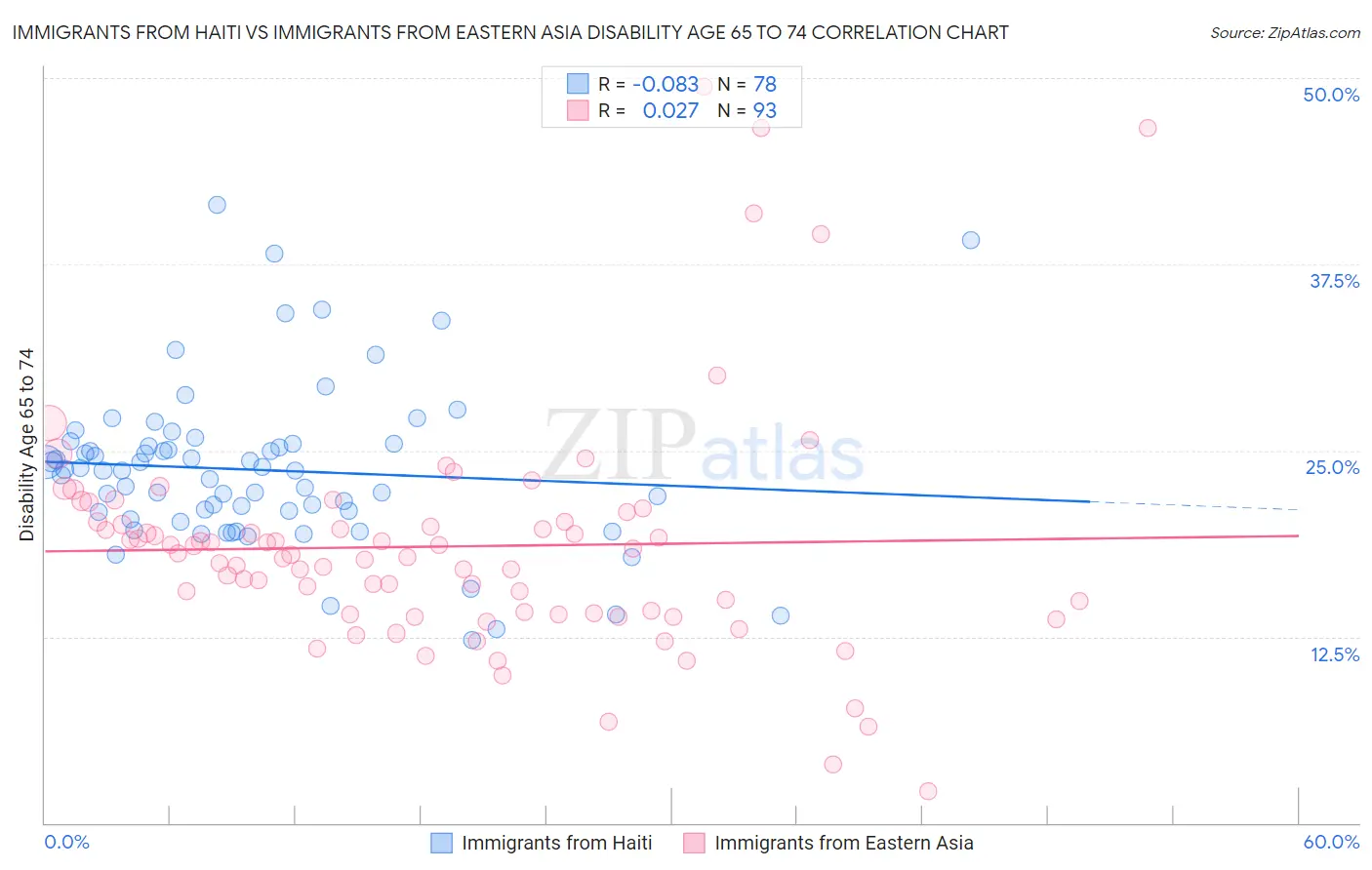 Immigrants from Haiti vs Immigrants from Eastern Asia Disability Age 65 to 74