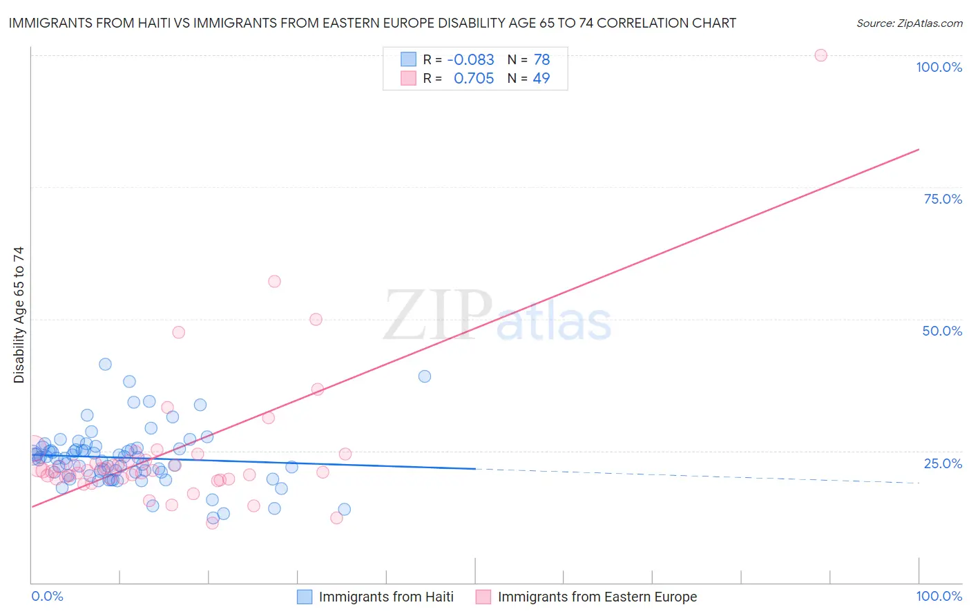 Immigrants from Haiti vs Immigrants from Eastern Europe Disability Age 65 to 74