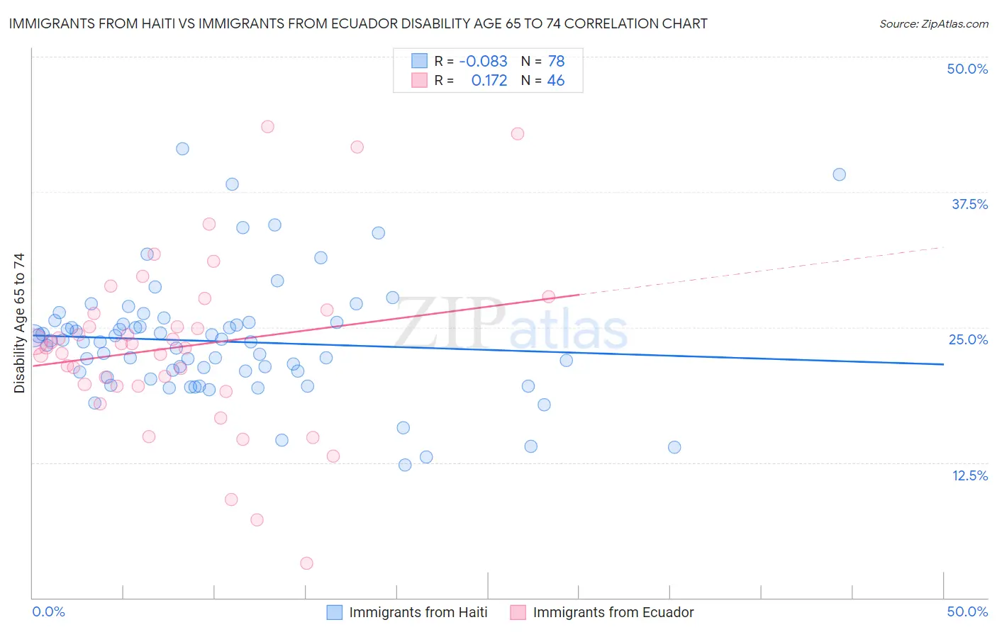 Immigrants from Haiti vs Immigrants from Ecuador Disability Age 65 to 74