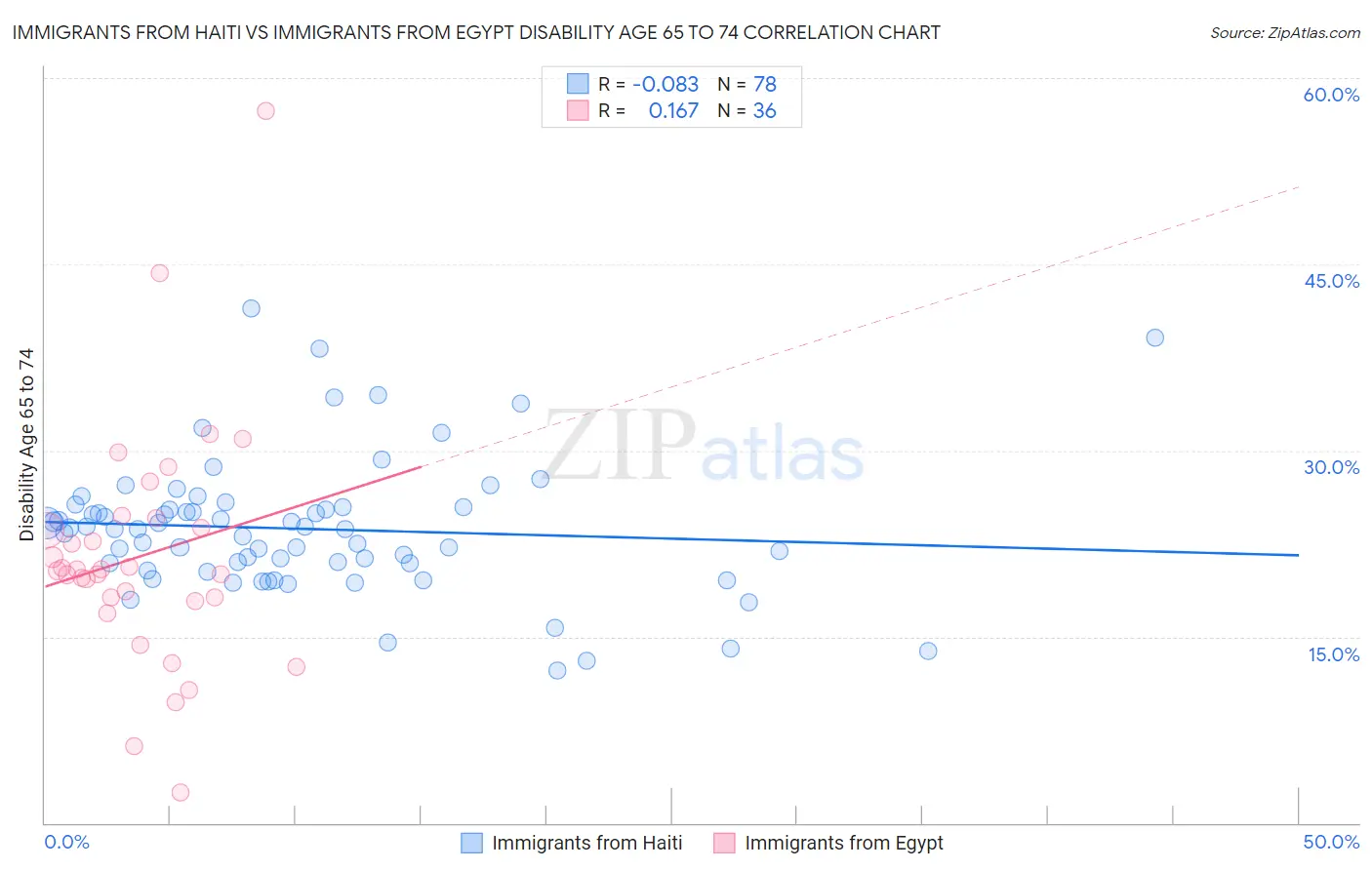 Immigrants from Haiti vs Immigrants from Egypt Disability Age 65 to 74