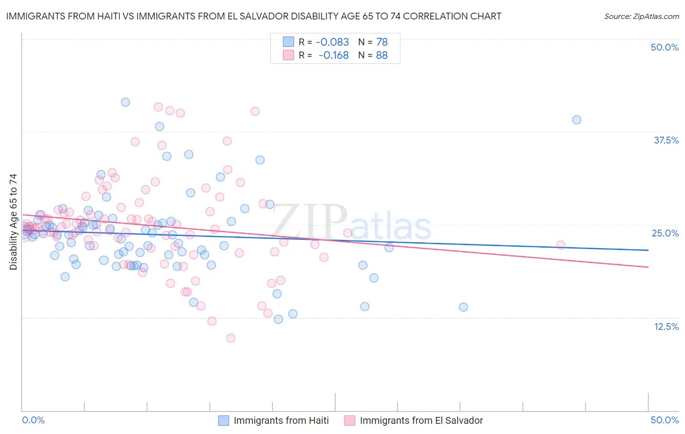 Immigrants from Haiti vs Immigrants from El Salvador Disability Age 65 to 74