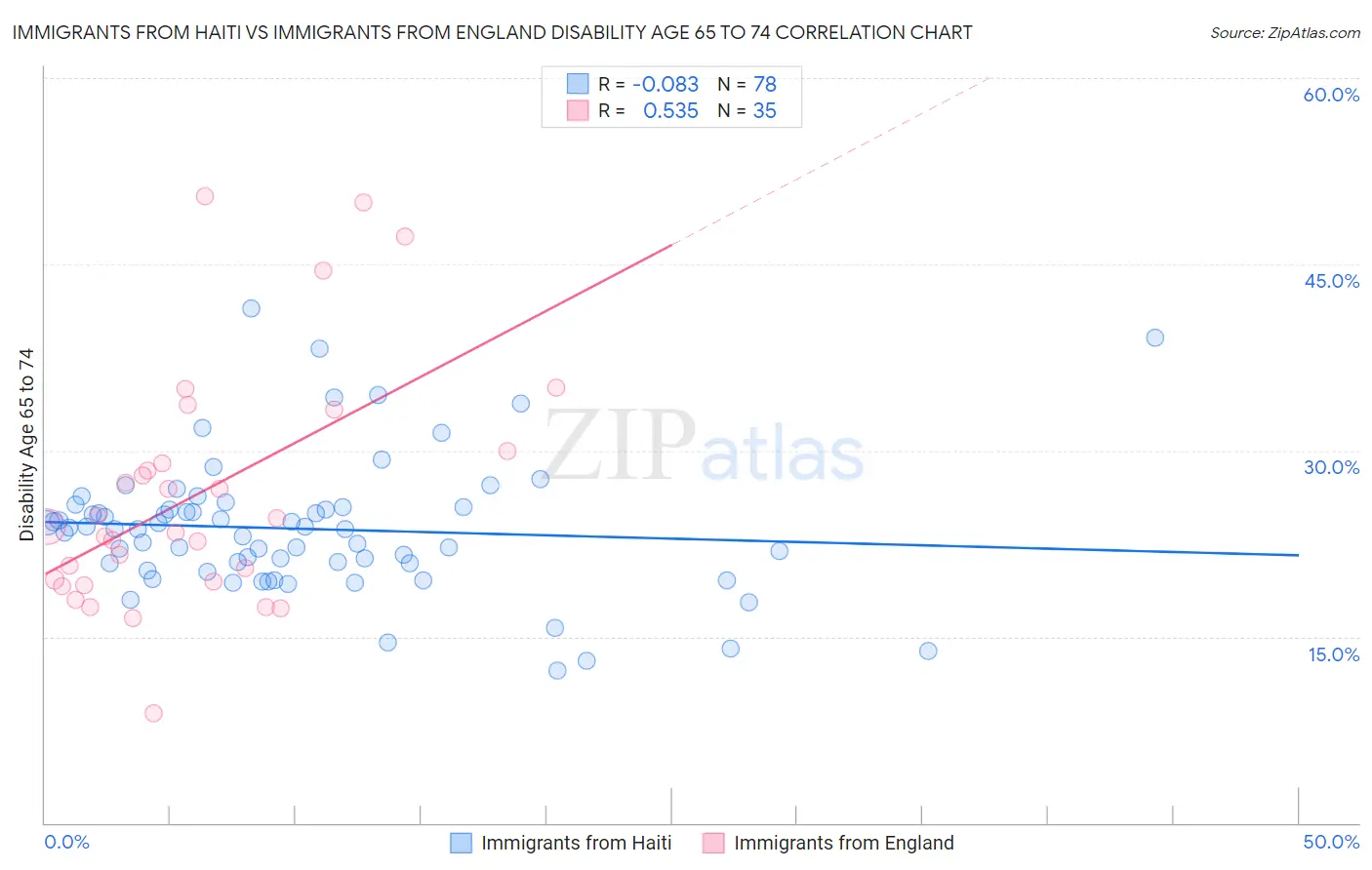 Immigrants from Haiti vs Immigrants from England Disability Age 65 to 74