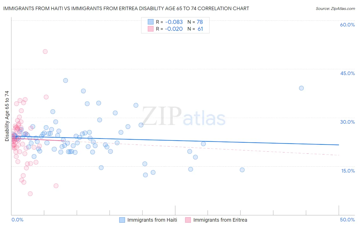 Immigrants from Haiti vs Immigrants from Eritrea Disability Age 65 to 74