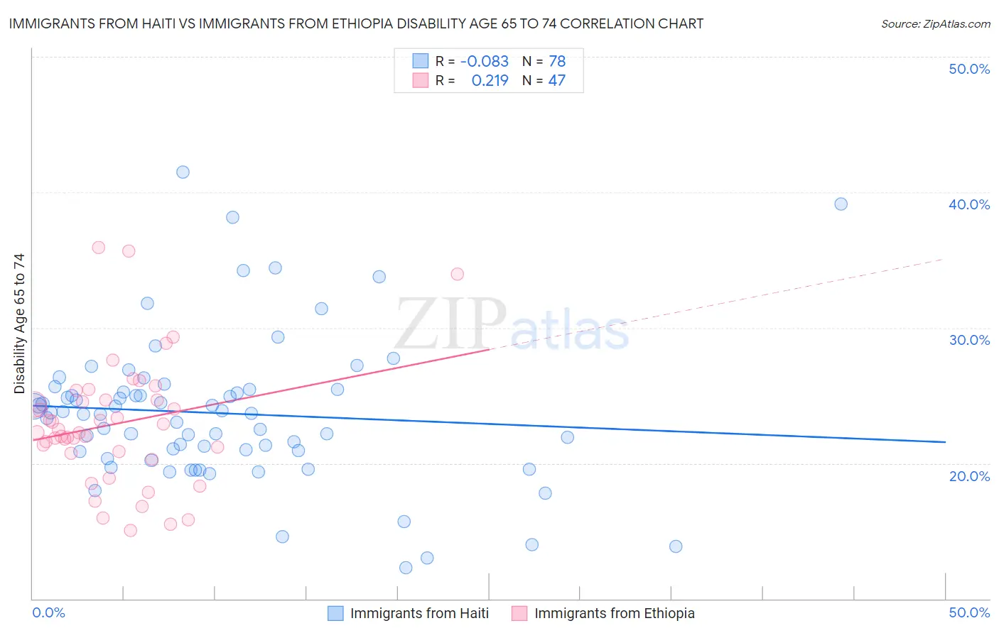 Immigrants from Haiti vs Immigrants from Ethiopia Disability Age 65 to 74