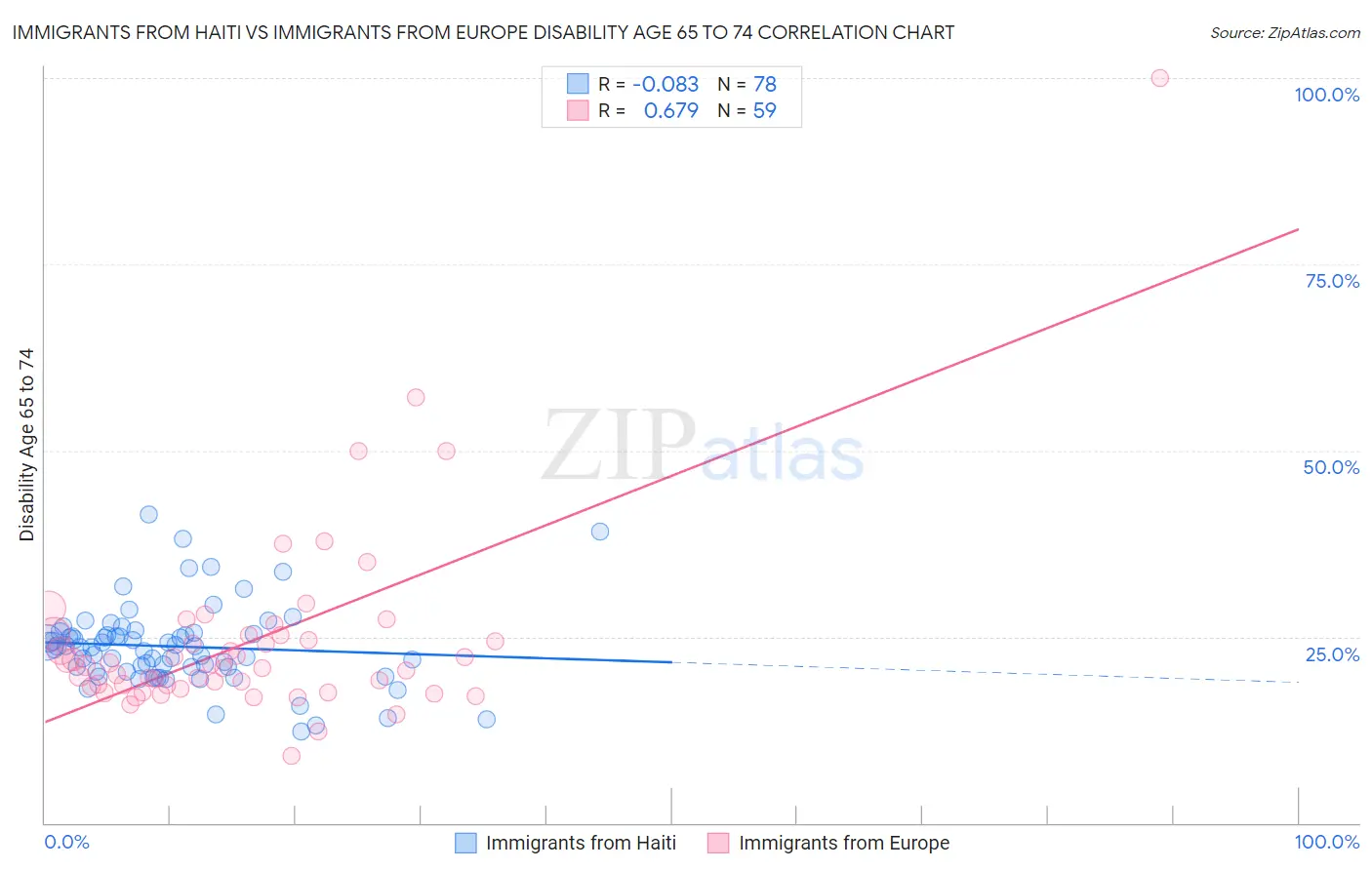 Immigrants from Haiti vs Immigrants from Europe Disability Age 65 to 74