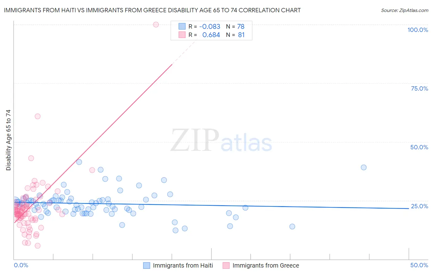 Immigrants from Haiti vs Immigrants from Greece Disability Age 65 to 74