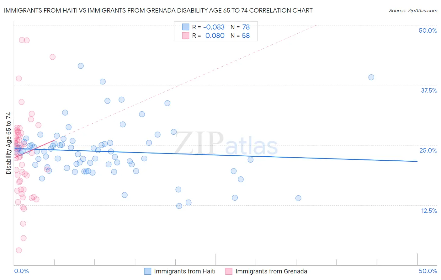 Immigrants from Haiti vs Immigrants from Grenada Disability Age 65 to 74