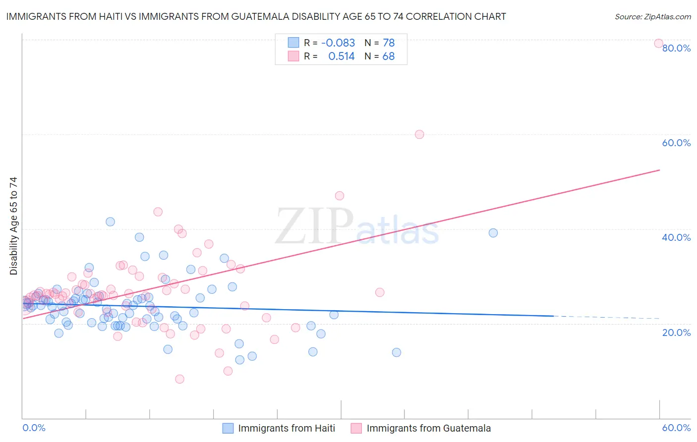 Immigrants from Haiti vs Immigrants from Guatemala Disability Age 65 to 74