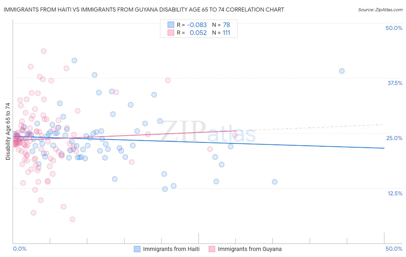 Immigrants from Haiti vs Immigrants from Guyana Disability Age 65 to 74