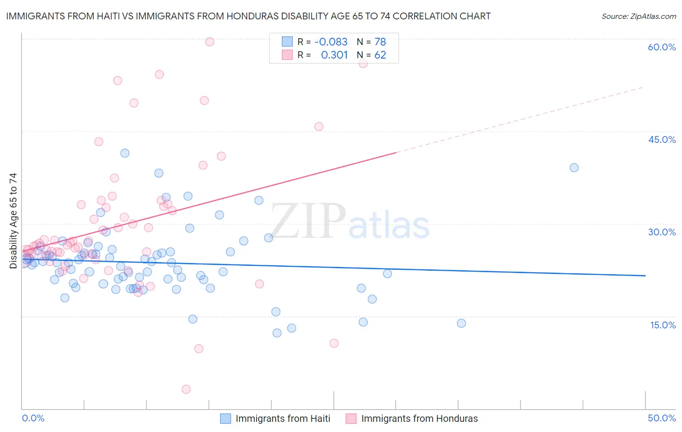 Immigrants from Haiti vs Immigrants from Honduras Disability Age 65 to 74