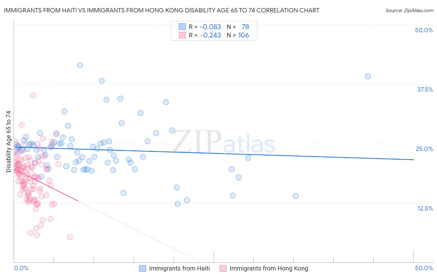 Immigrants from Haiti vs Immigrants from Hong Kong Disability Age 65 to 74