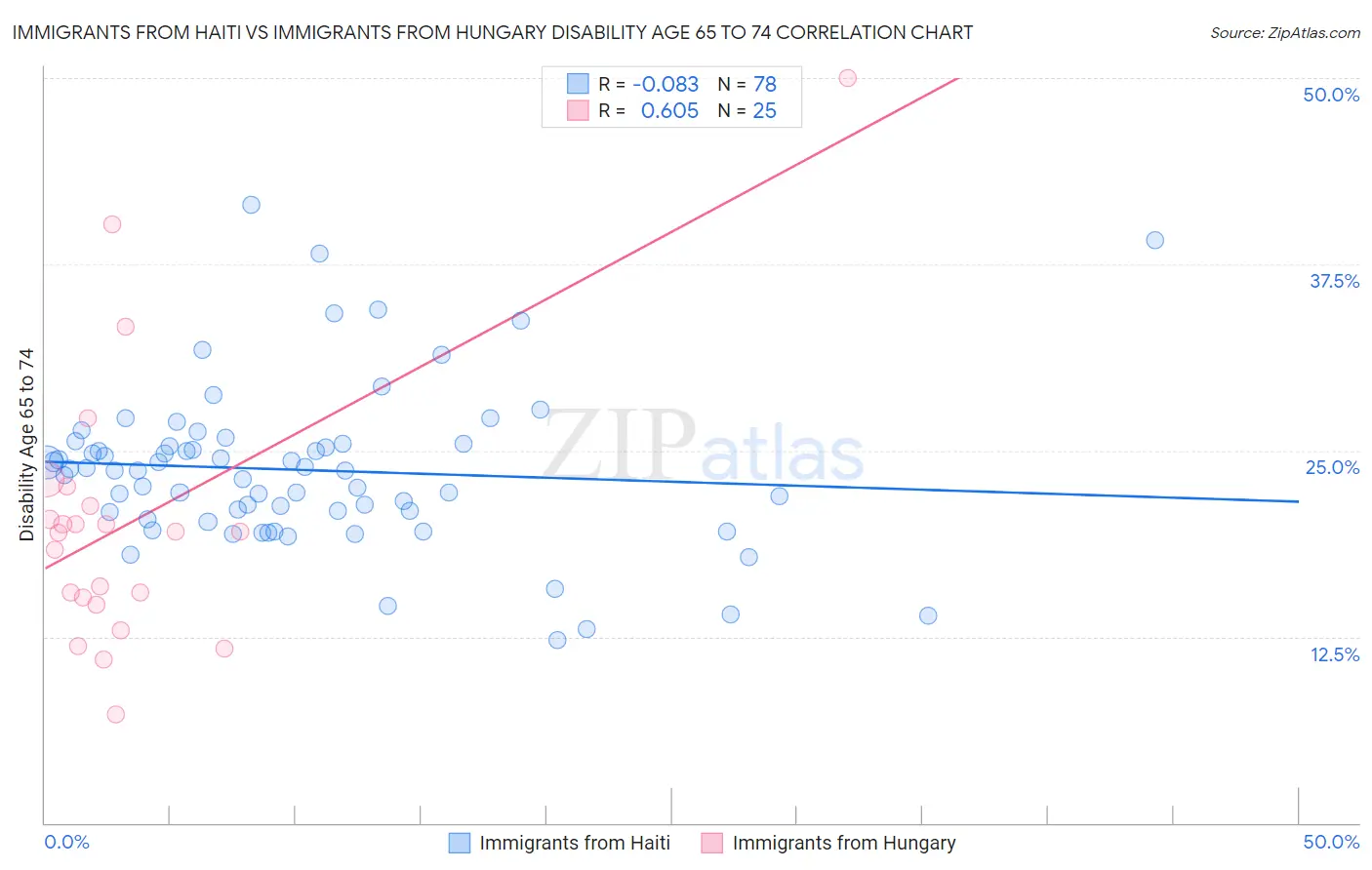 Immigrants from Haiti vs Immigrants from Hungary Disability Age 65 to 74
