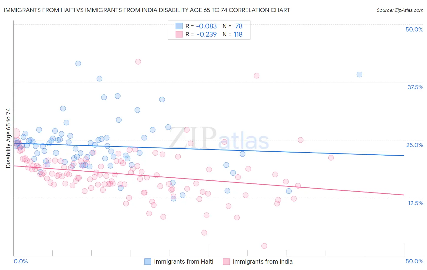Immigrants from Haiti vs Immigrants from India Disability Age 65 to 74