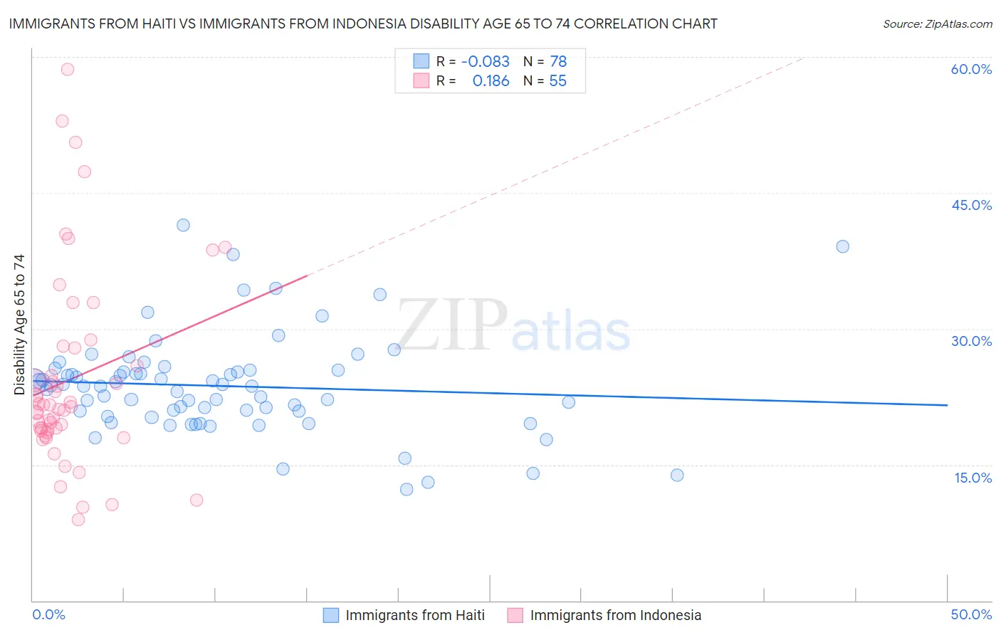 Immigrants from Haiti vs Immigrants from Indonesia Disability Age 65 to 74