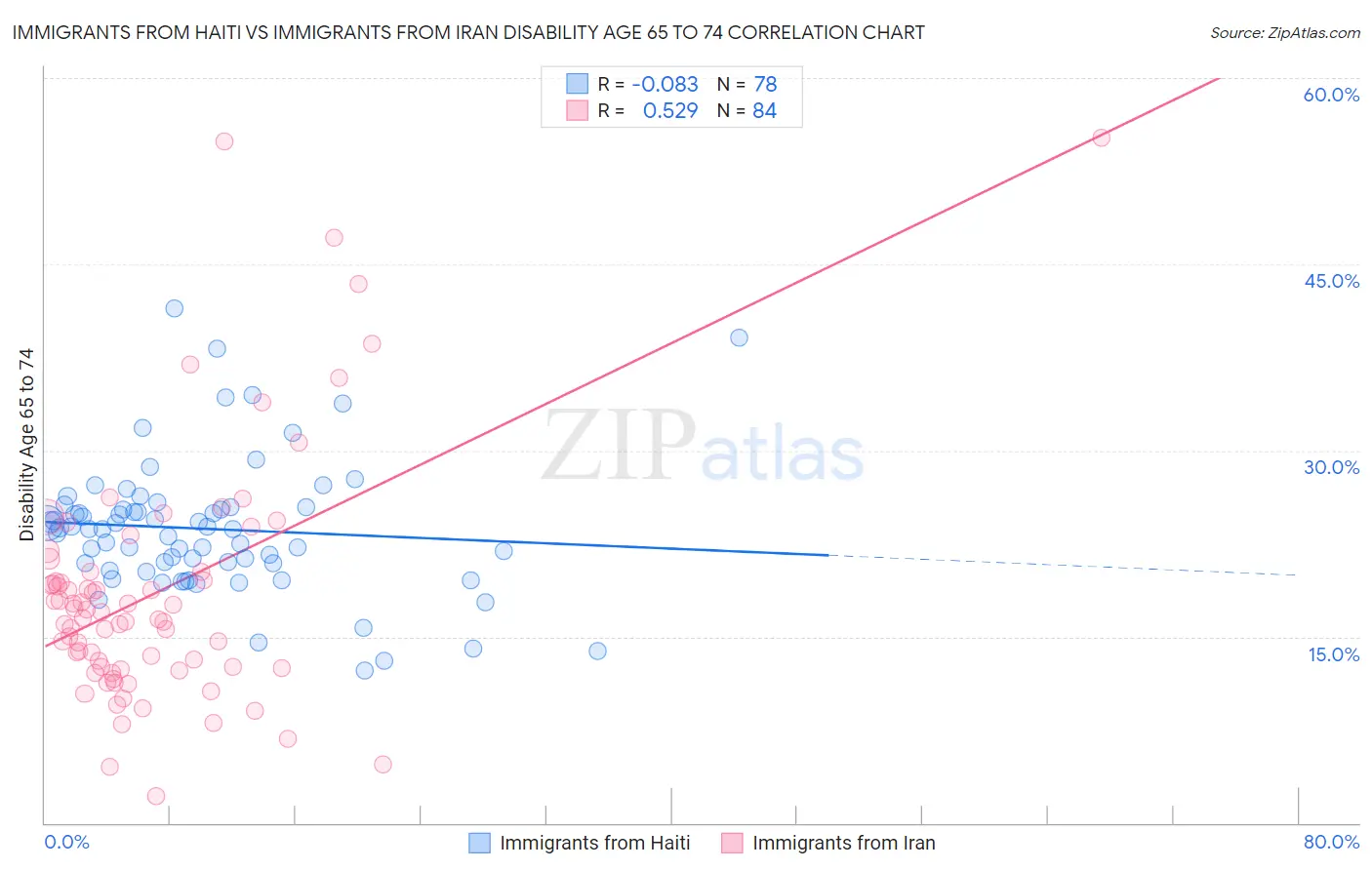 Immigrants from Haiti vs Immigrants from Iran Disability Age 65 to 74