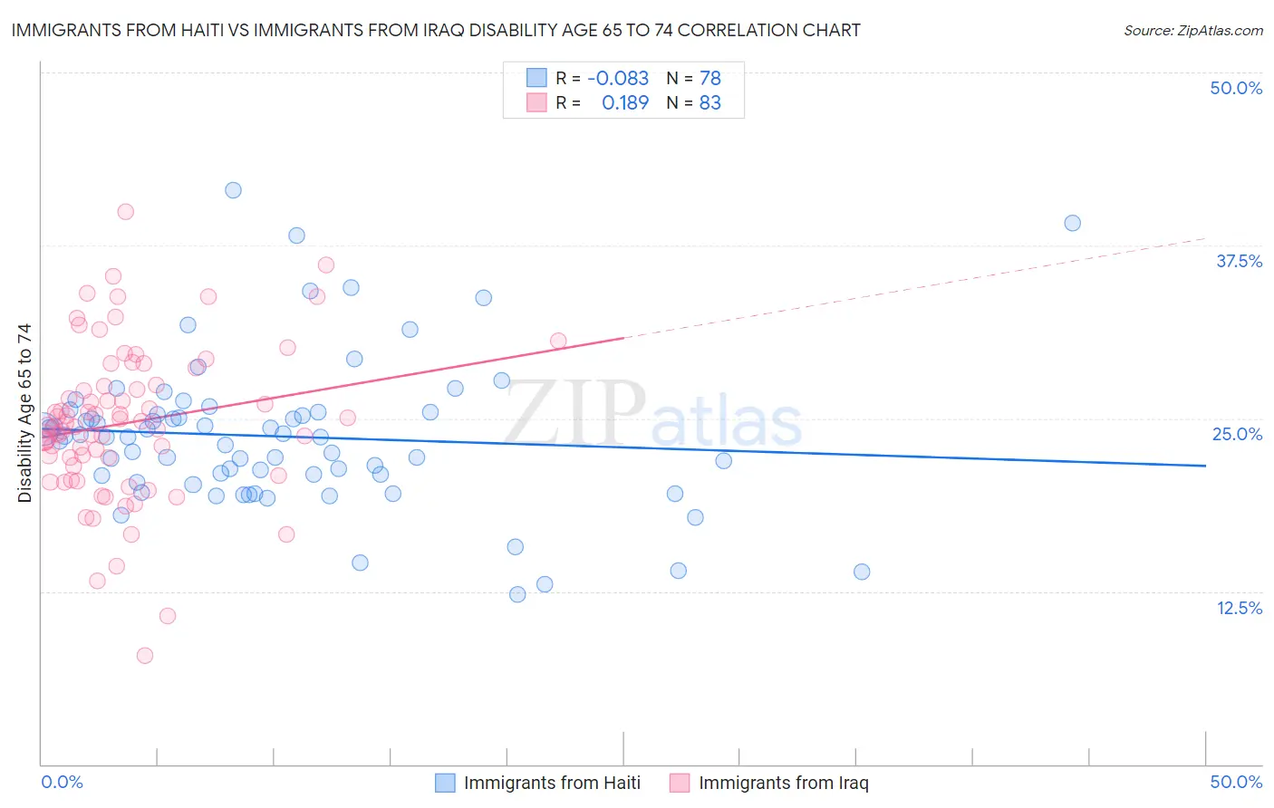 Immigrants from Haiti vs Immigrants from Iraq Disability Age 65 to 74
