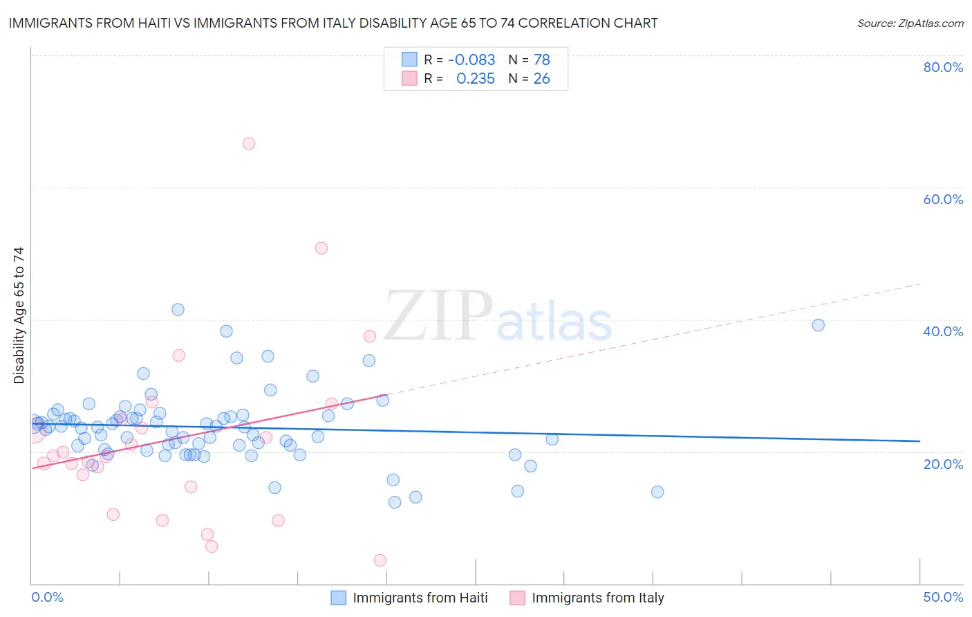 Immigrants from Haiti vs Immigrants from Italy Disability Age 65 to 74
