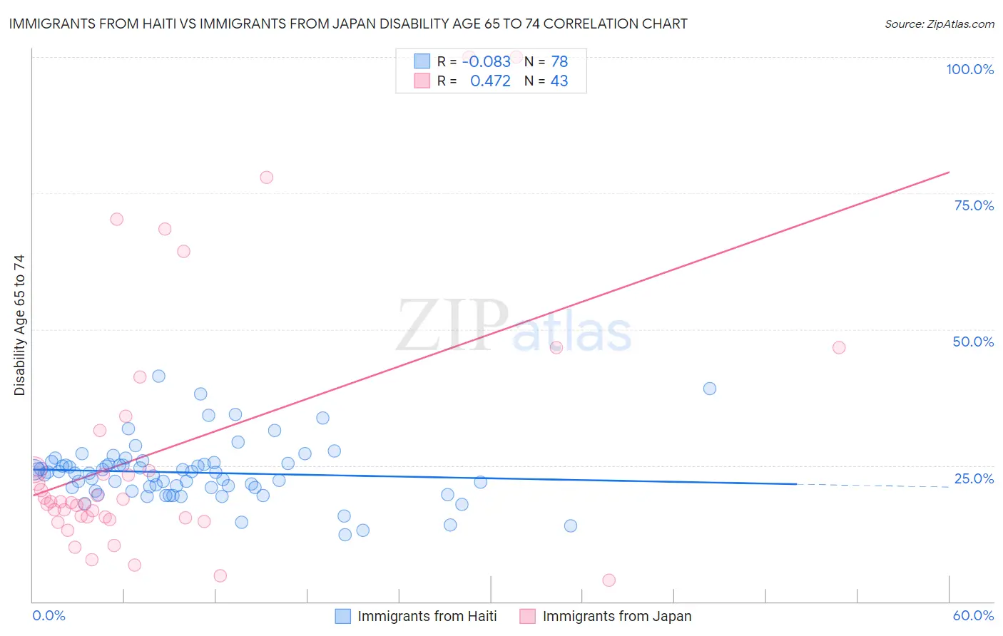 Immigrants from Haiti vs Immigrants from Japan Disability Age 65 to 74