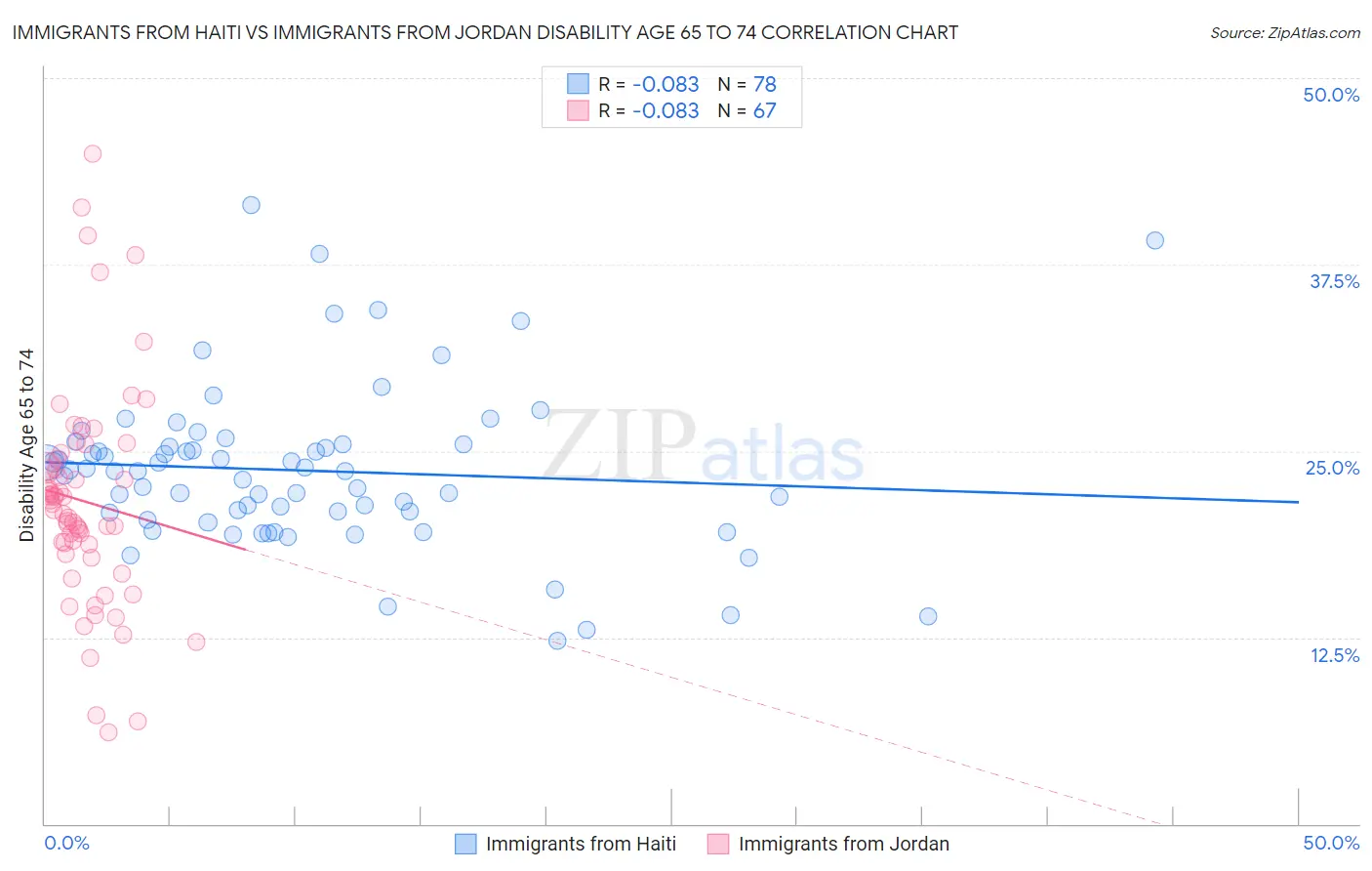Immigrants from Haiti vs Immigrants from Jordan Disability Age 65 to 74
