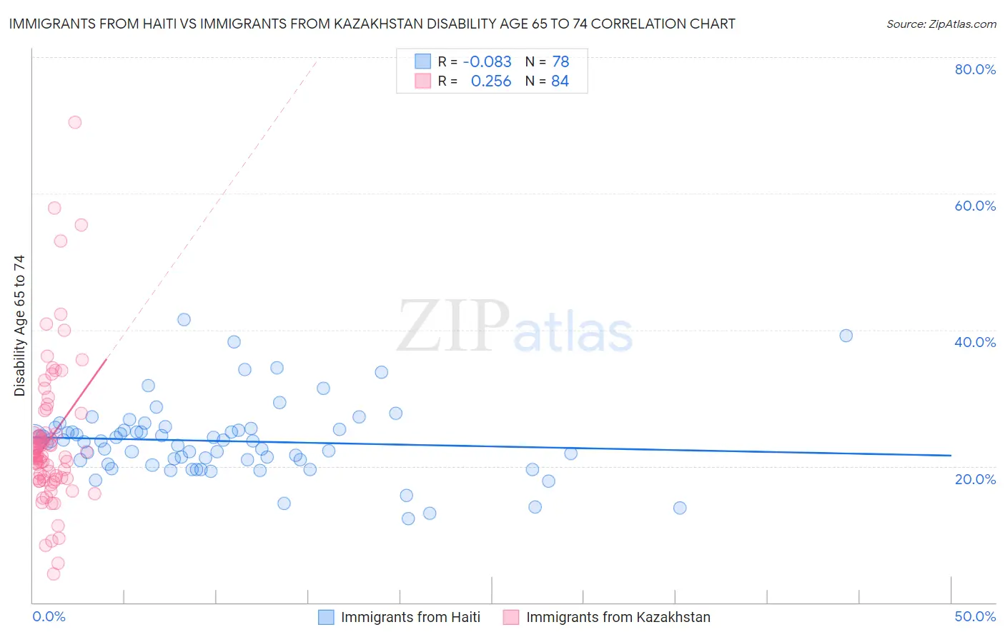 Immigrants from Haiti vs Immigrants from Kazakhstan Disability Age 65 to 74