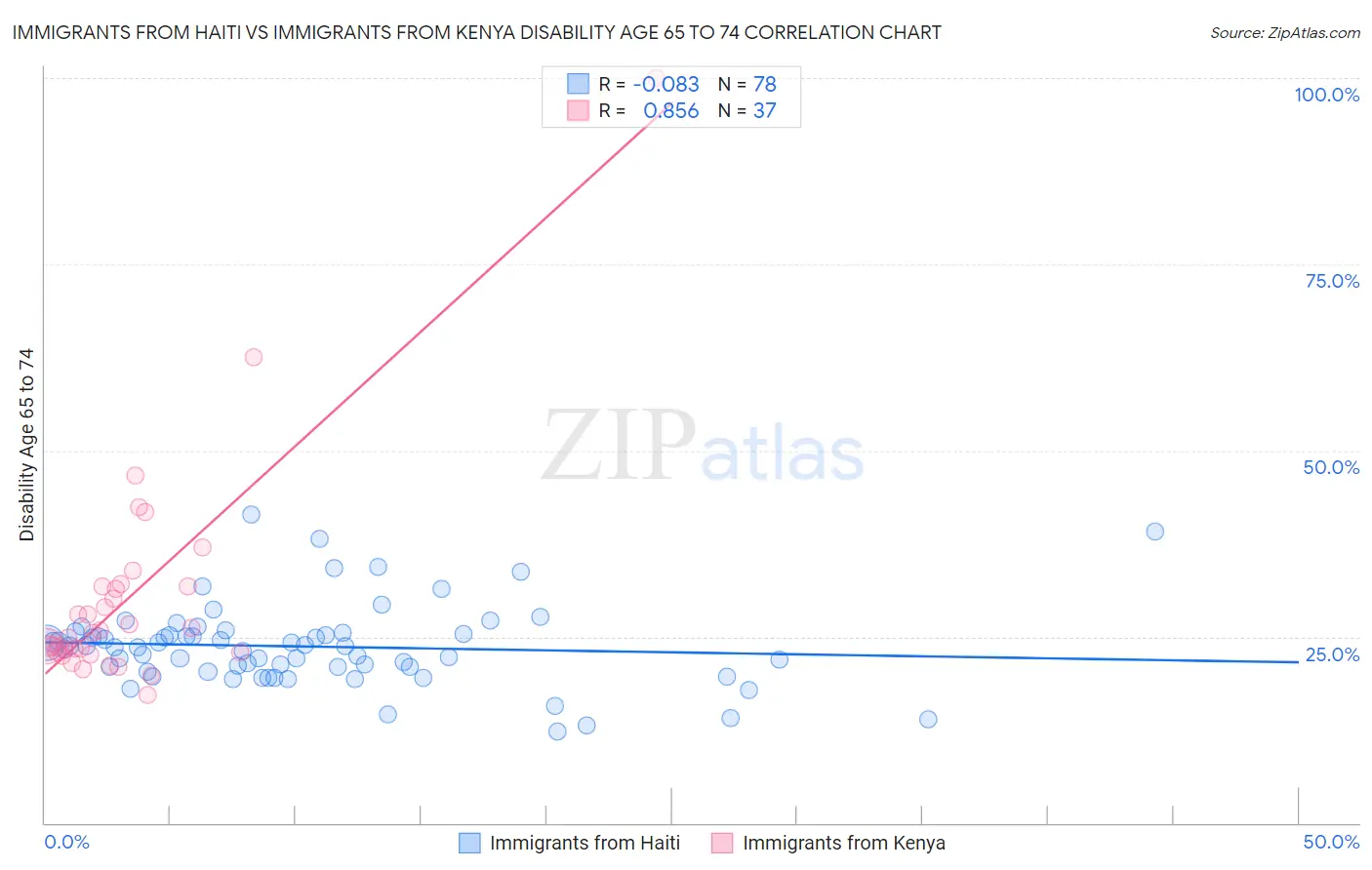 Immigrants from Haiti vs Immigrants from Kenya Disability Age 65 to 74
