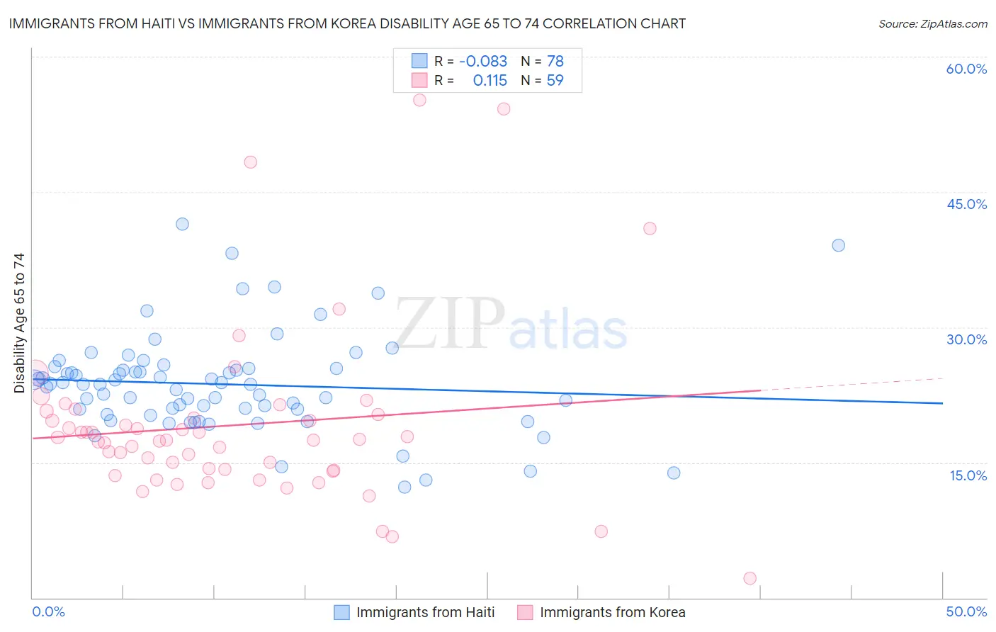 Immigrants from Haiti vs Immigrants from Korea Disability Age 65 to 74