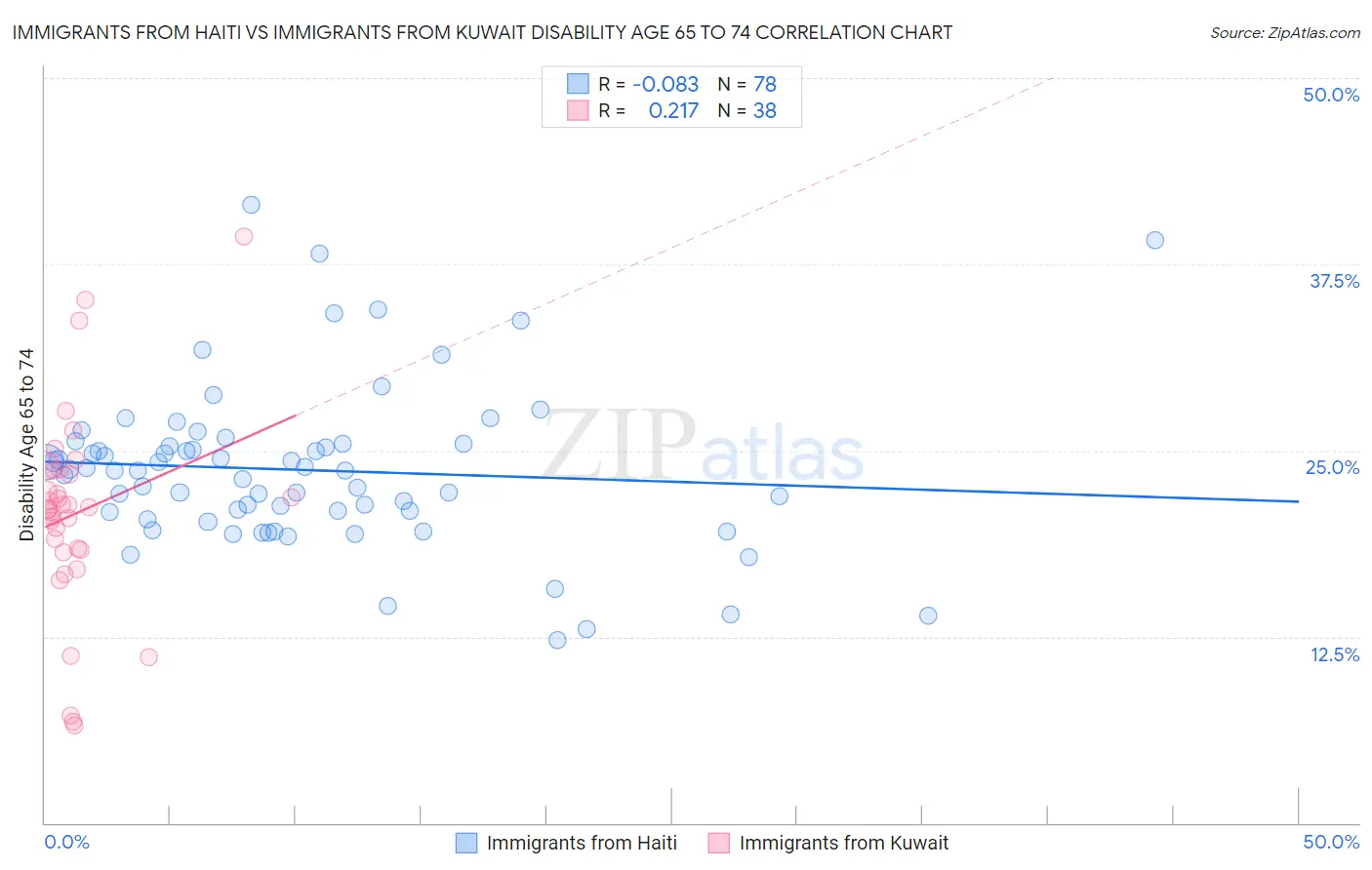 Immigrants from Haiti vs Immigrants from Kuwait Disability Age 65 to 74