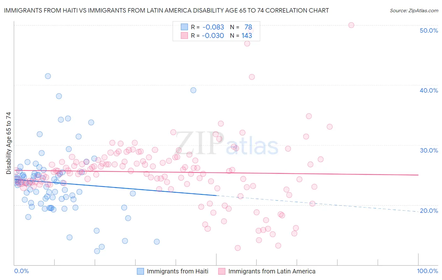 Immigrants from Haiti vs Immigrants from Latin America Disability Age 65 to 74