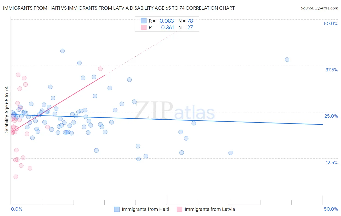 Immigrants from Haiti vs Immigrants from Latvia Disability Age 65 to 74