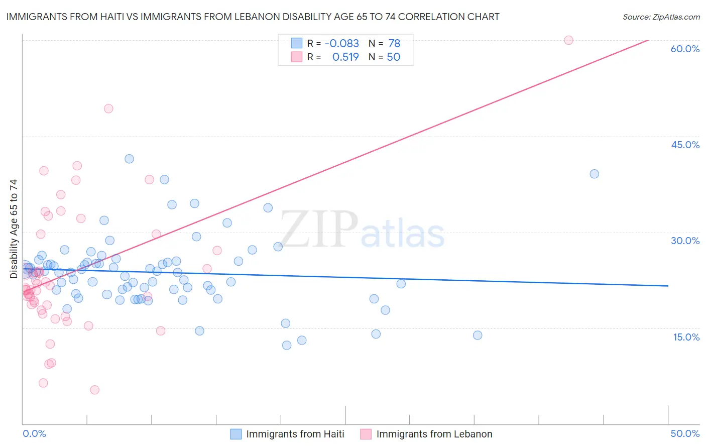 Immigrants from Haiti vs Immigrants from Lebanon Disability Age 65 to 74