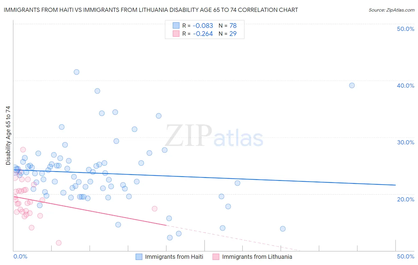 Immigrants from Haiti vs Immigrants from Lithuania Disability Age 65 to 74