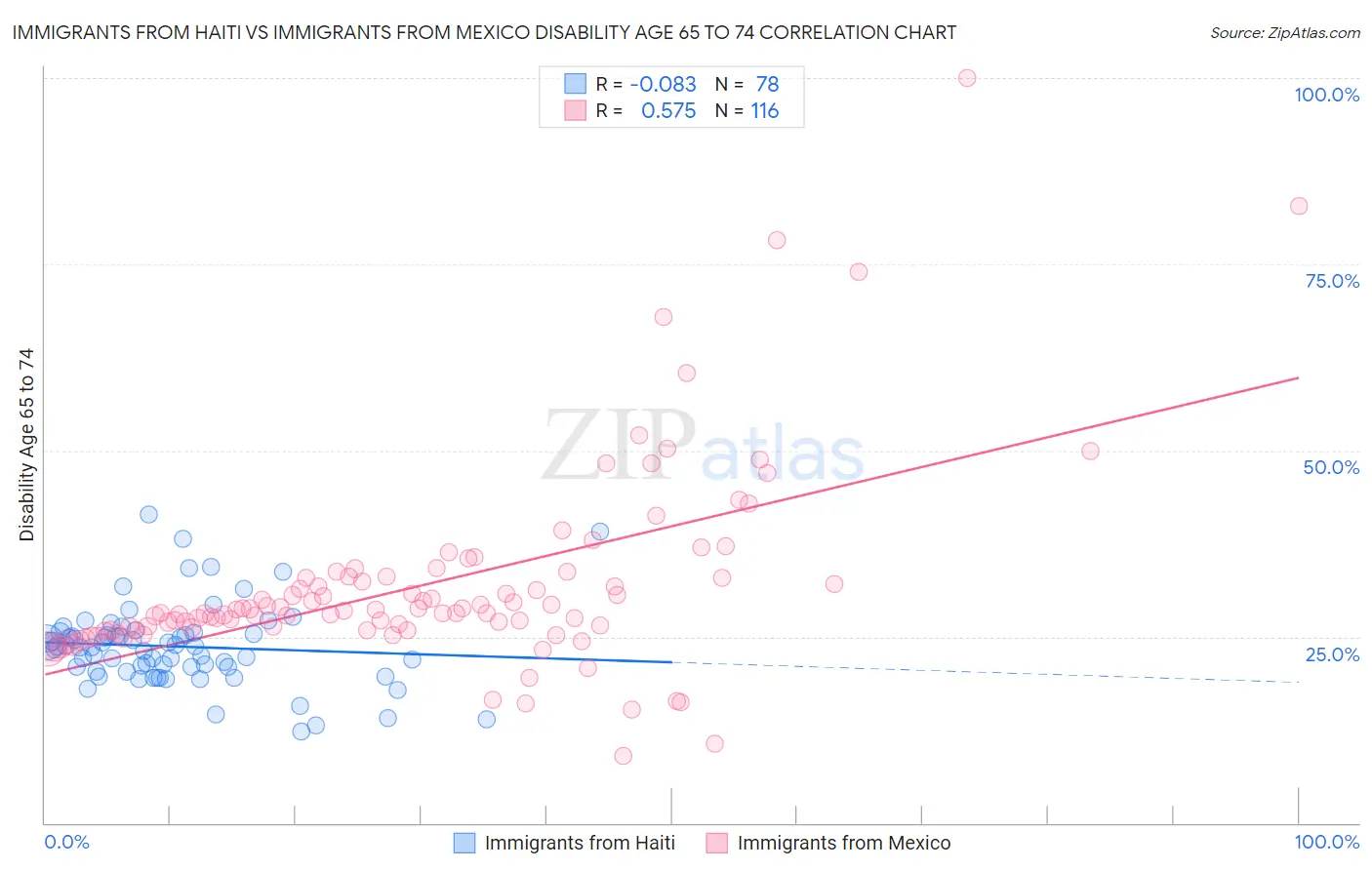 Immigrants from Haiti vs Immigrants from Mexico Disability Age 65 to 74