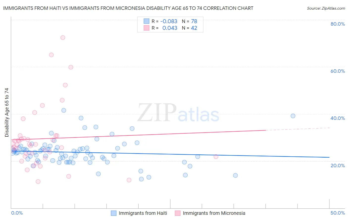 Immigrants from Haiti vs Immigrants from Micronesia Disability Age 65 to 74