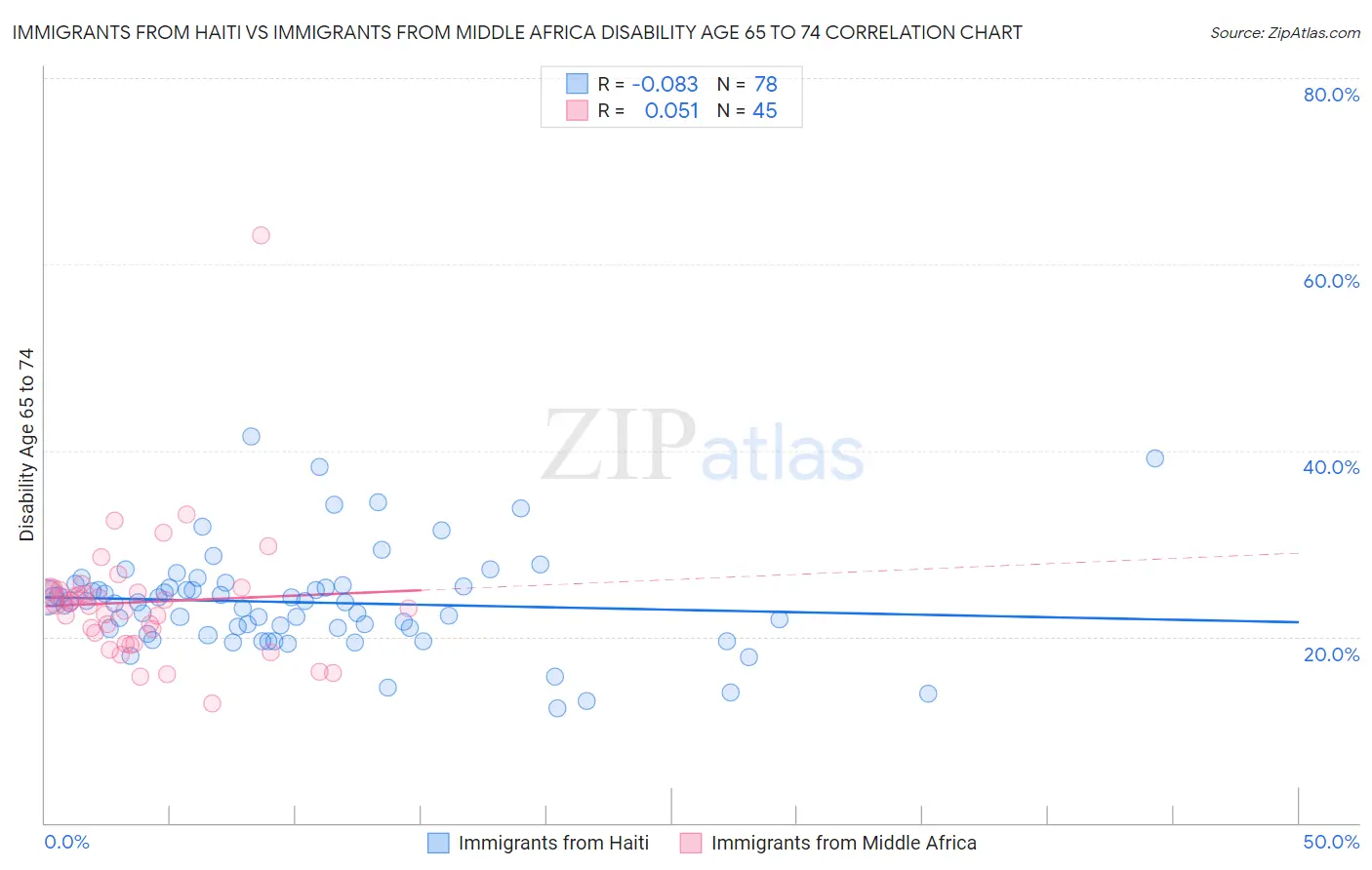 Immigrants from Haiti vs Immigrants from Middle Africa Disability Age 65 to 74