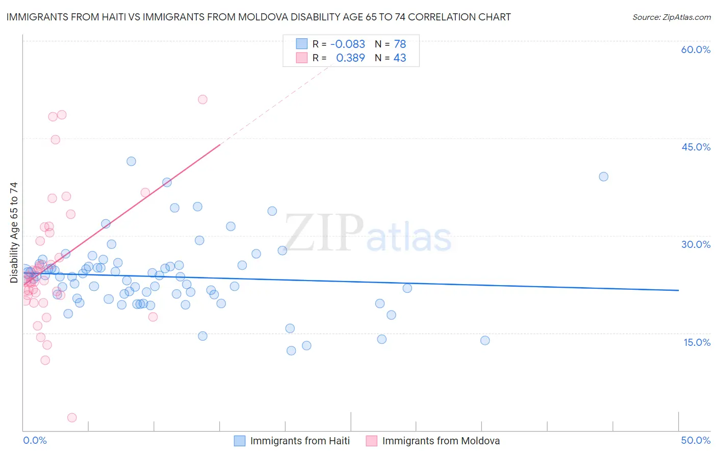 Immigrants from Haiti vs Immigrants from Moldova Disability Age 65 to 74