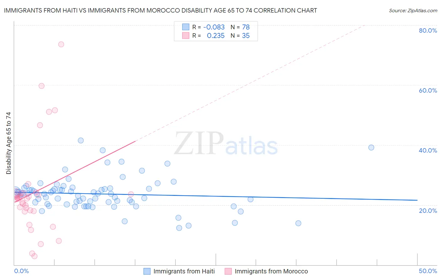 Immigrants from Haiti vs Immigrants from Morocco Disability Age 65 to 74