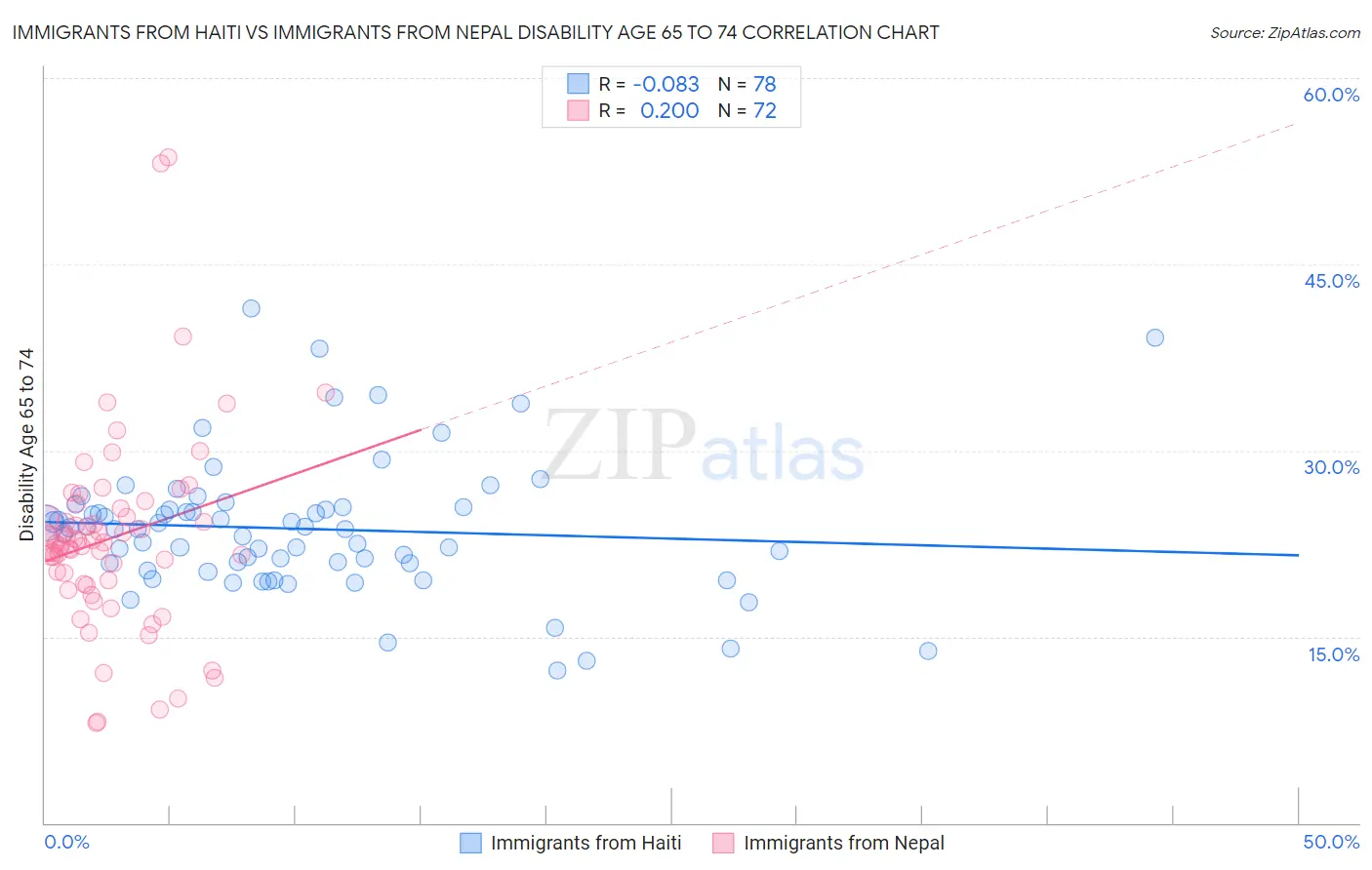 Immigrants from Haiti vs Immigrants from Nepal Disability Age 65 to 74