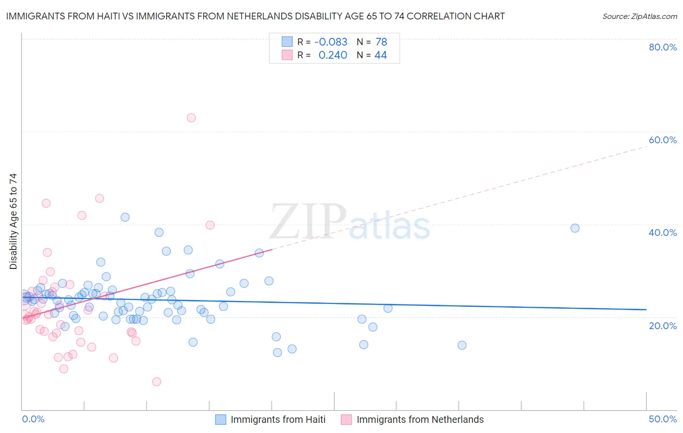 Immigrants from Haiti vs Immigrants from Netherlands Disability Age 65 to 74