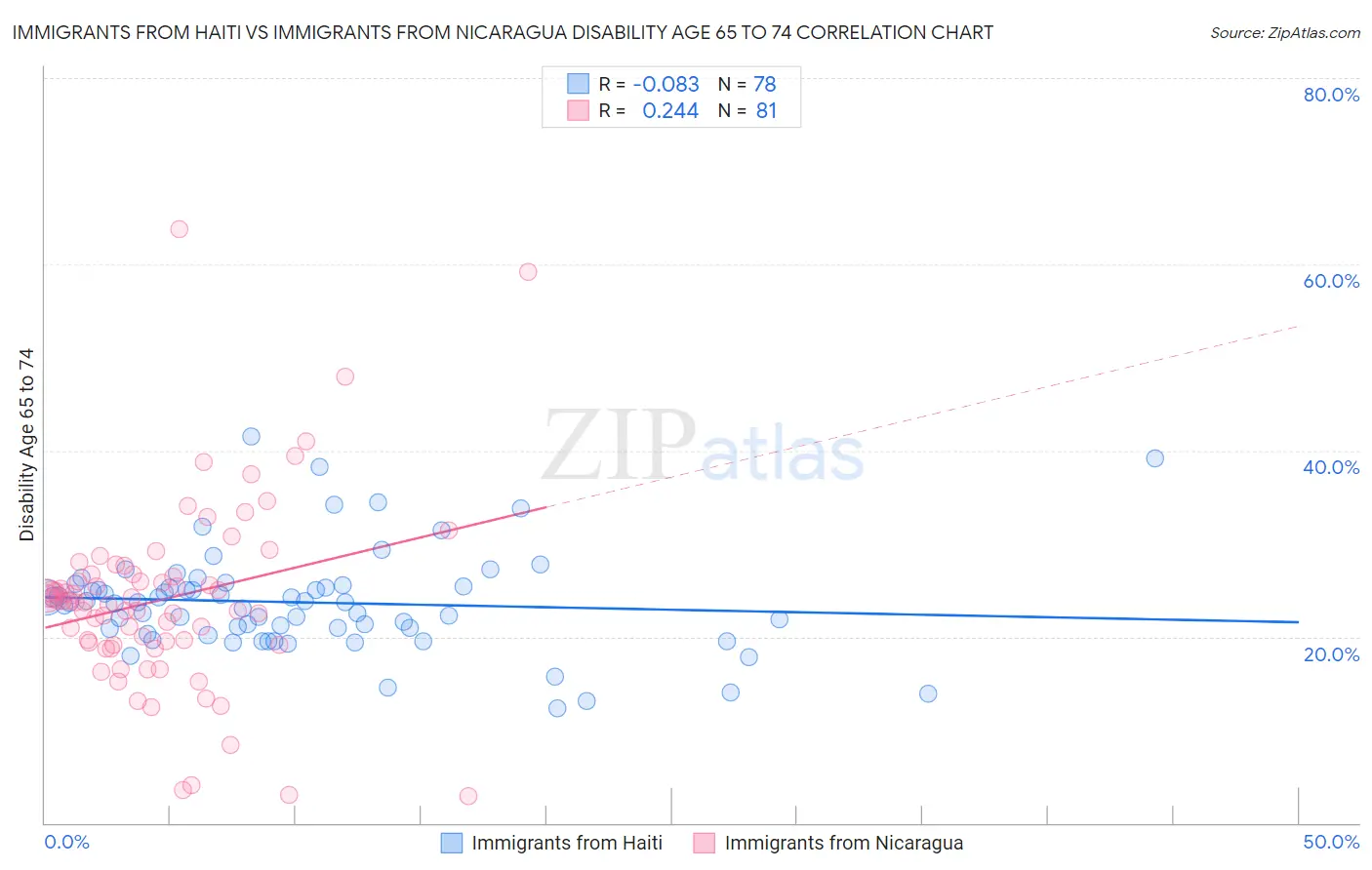 Immigrants from Haiti vs Immigrants from Nicaragua Disability Age 65 to 74