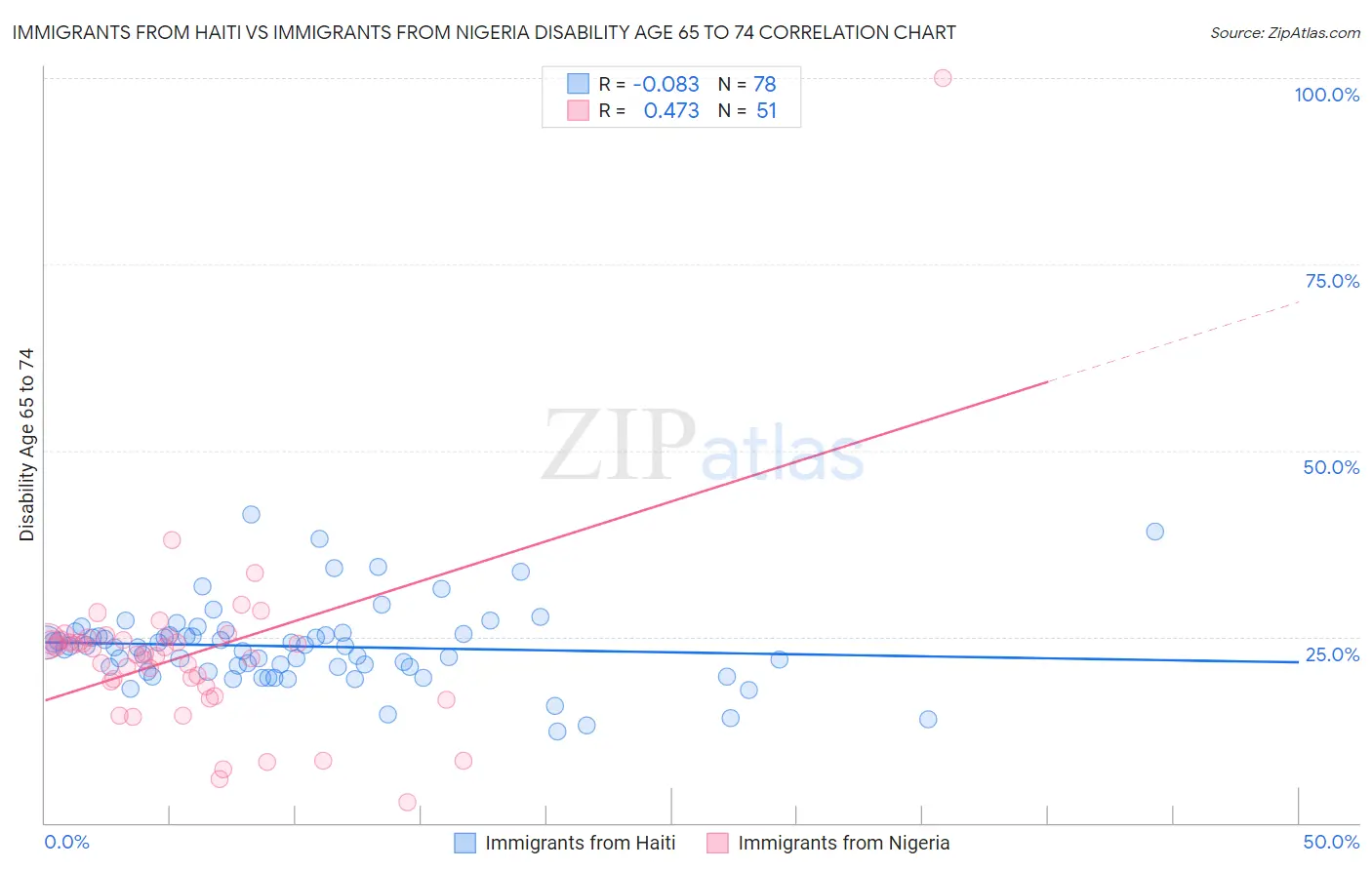 Immigrants from Haiti vs Immigrants from Nigeria Disability Age 65 to 74