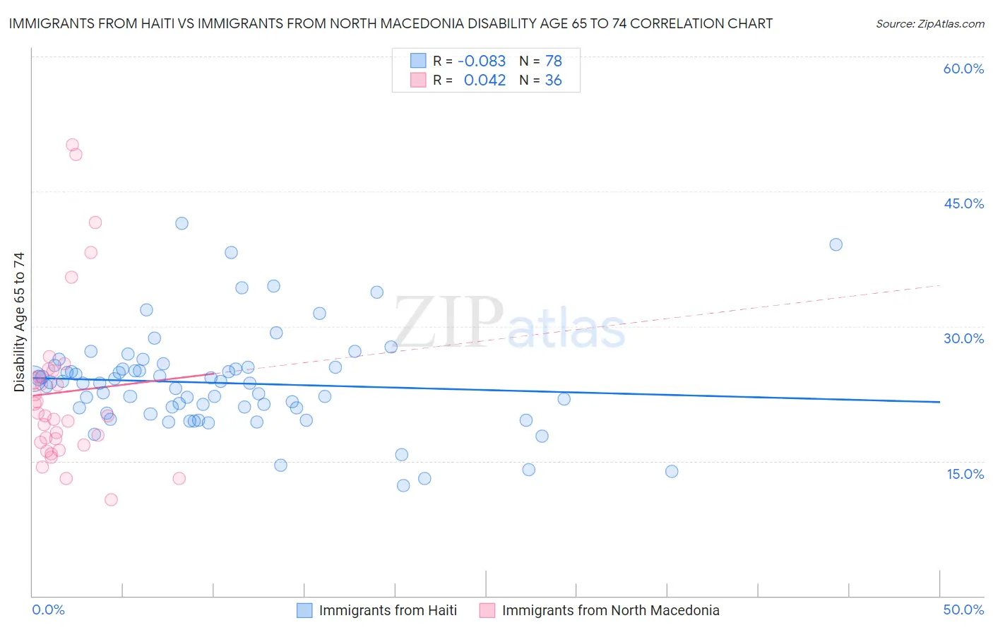 Immigrants from Haiti vs Immigrants from North Macedonia Disability Age 65 to 74