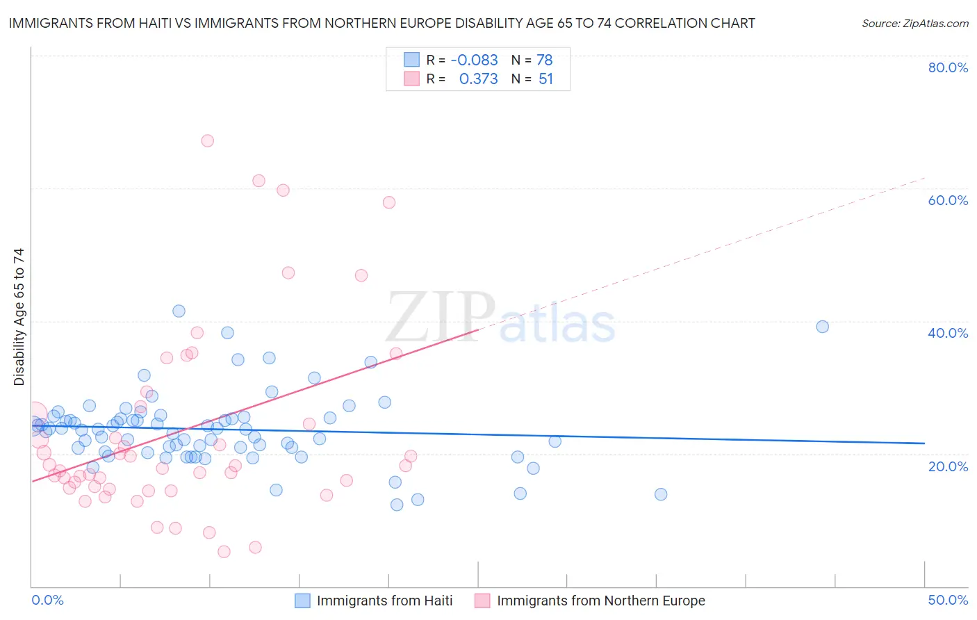 Immigrants from Haiti vs Immigrants from Northern Europe Disability Age 65 to 74