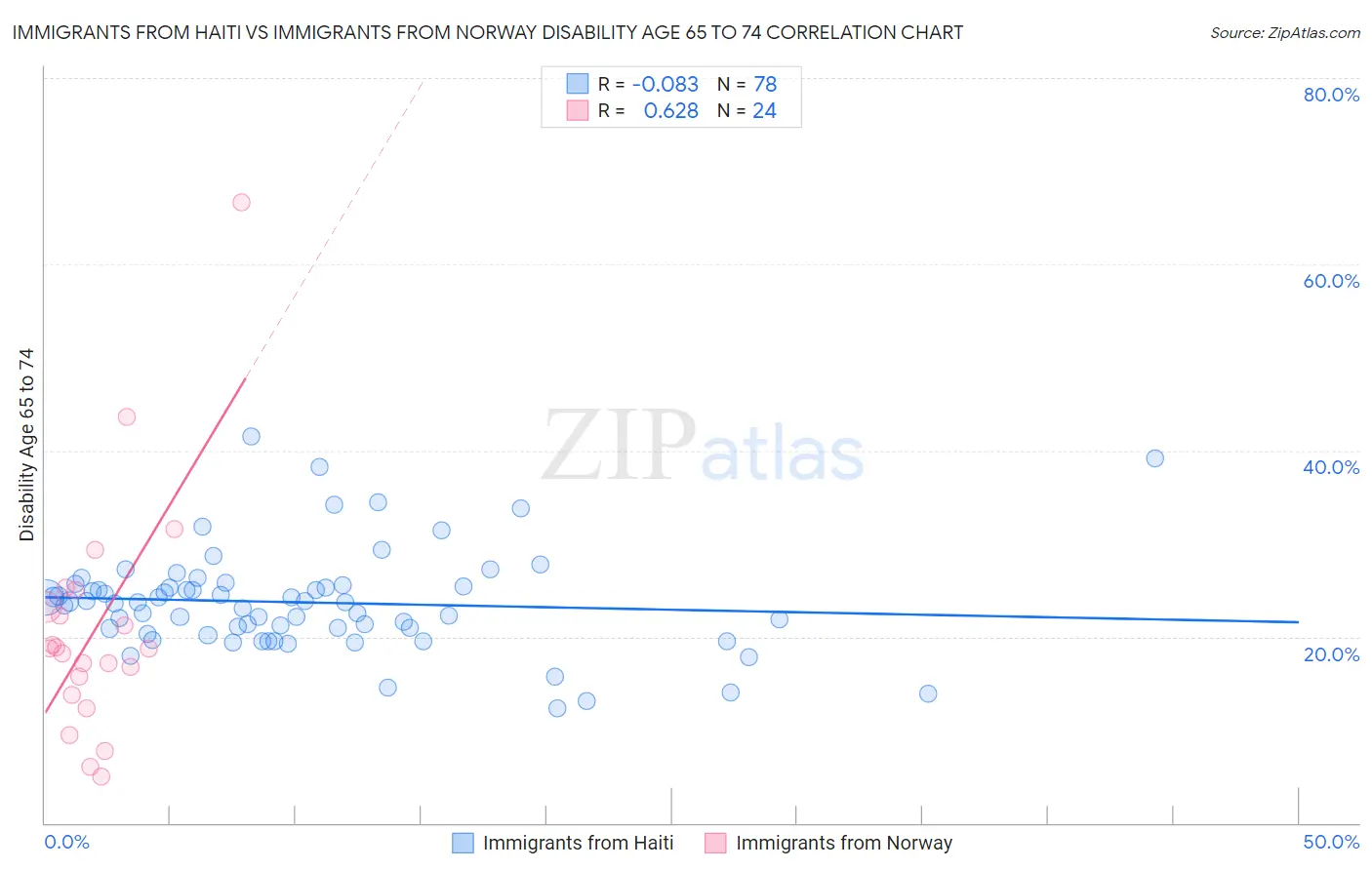 Immigrants from Haiti vs Immigrants from Norway Disability Age 65 to 74